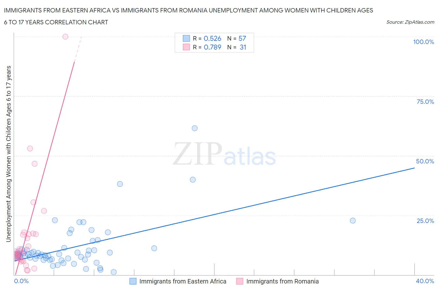 Immigrants from Eastern Africa vs Immigrants from Romania Unemployment Among Women with Children Ages 6 to 17 years
