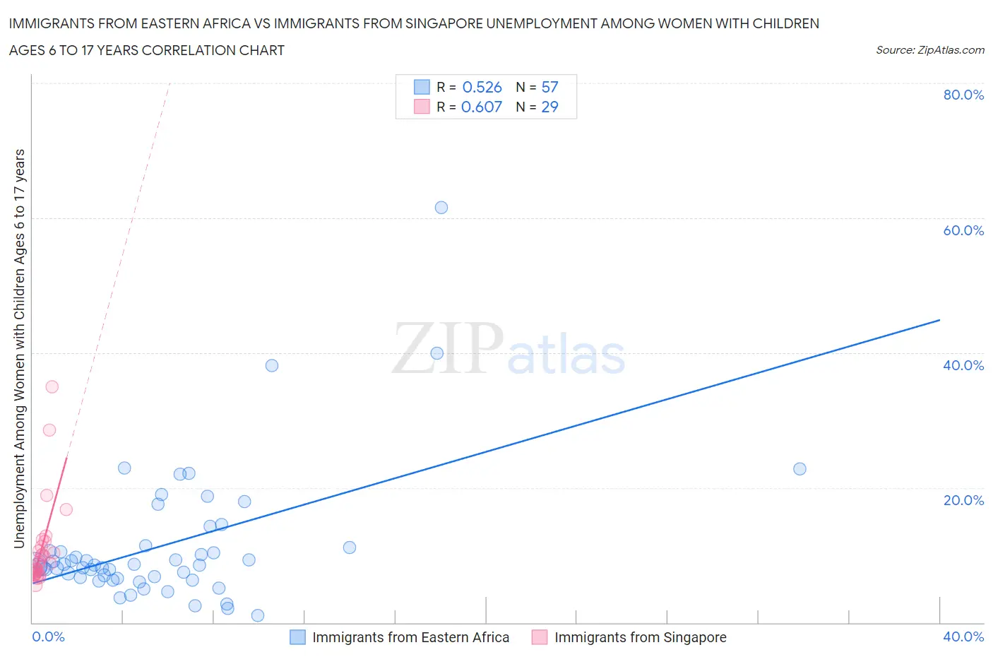 Immigrants from Eastern Africa vs Immigrants from Singapore Unemployment Among Women with Children Ages 6 to 17 years