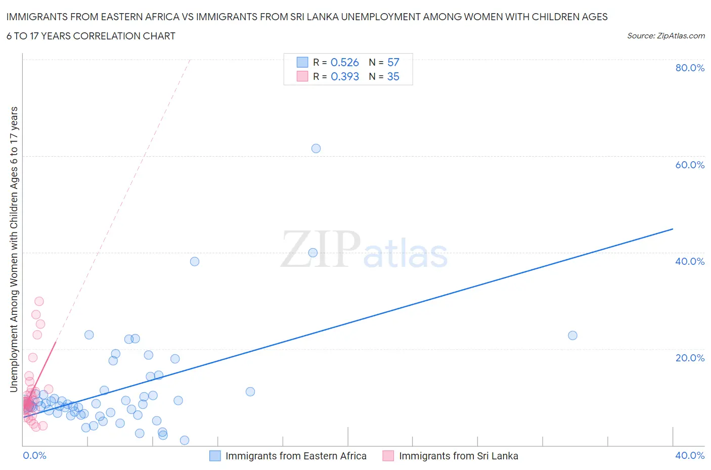 Immigrants from Eastern Africa vs Immigrants from Sri Lanka Unemployment Among Women with Children Ages 6 to 17 years