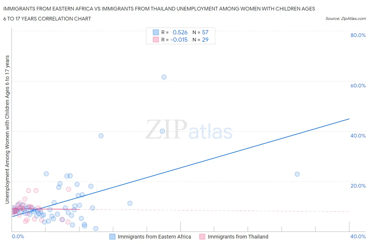 Immigrants from Eastern Africa vs Immigrants from Thailand Unemployment Among Women with Children Ages 6 to 17 years