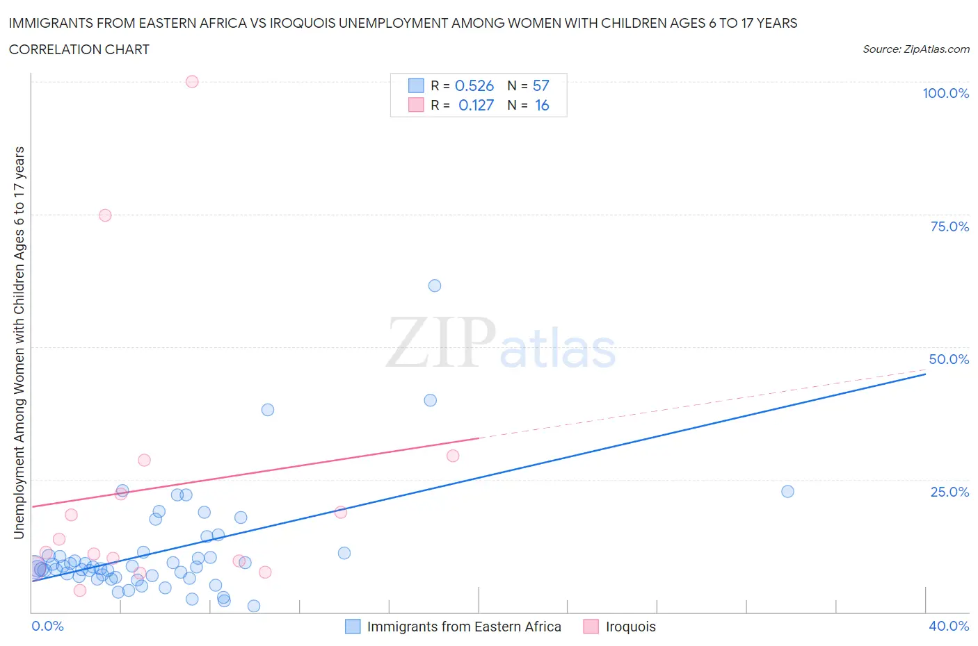 Immigrants from Eastern Africa vs Iroquois Unemployment Among Women with Children Ages 6 to 17 years