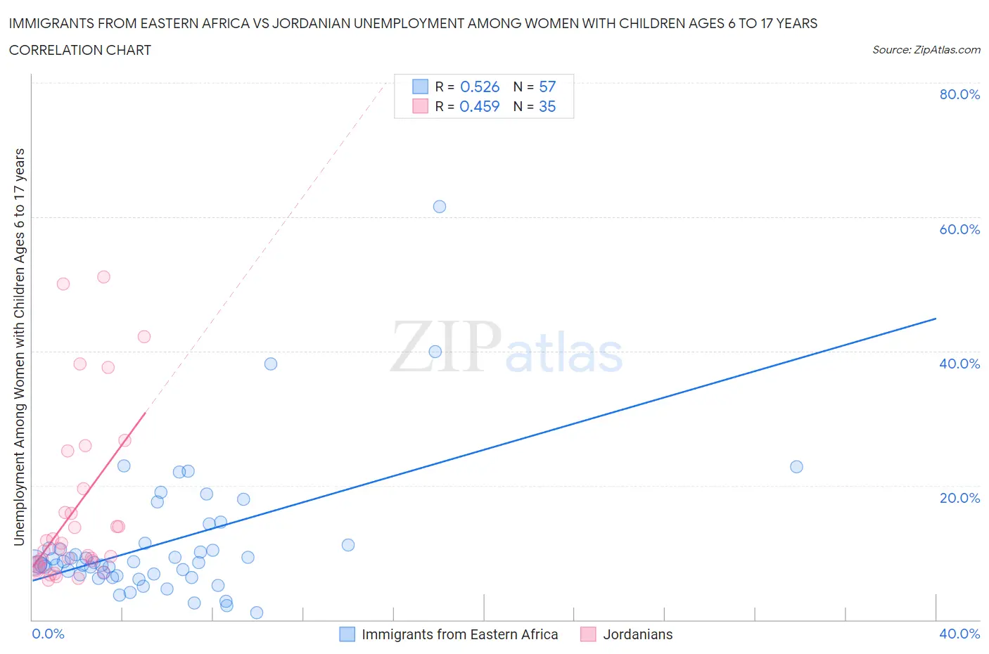 Immigrants from Eastern Africa vs Jordanian Unemployment Among Women with Children Ages 6 to 17 years