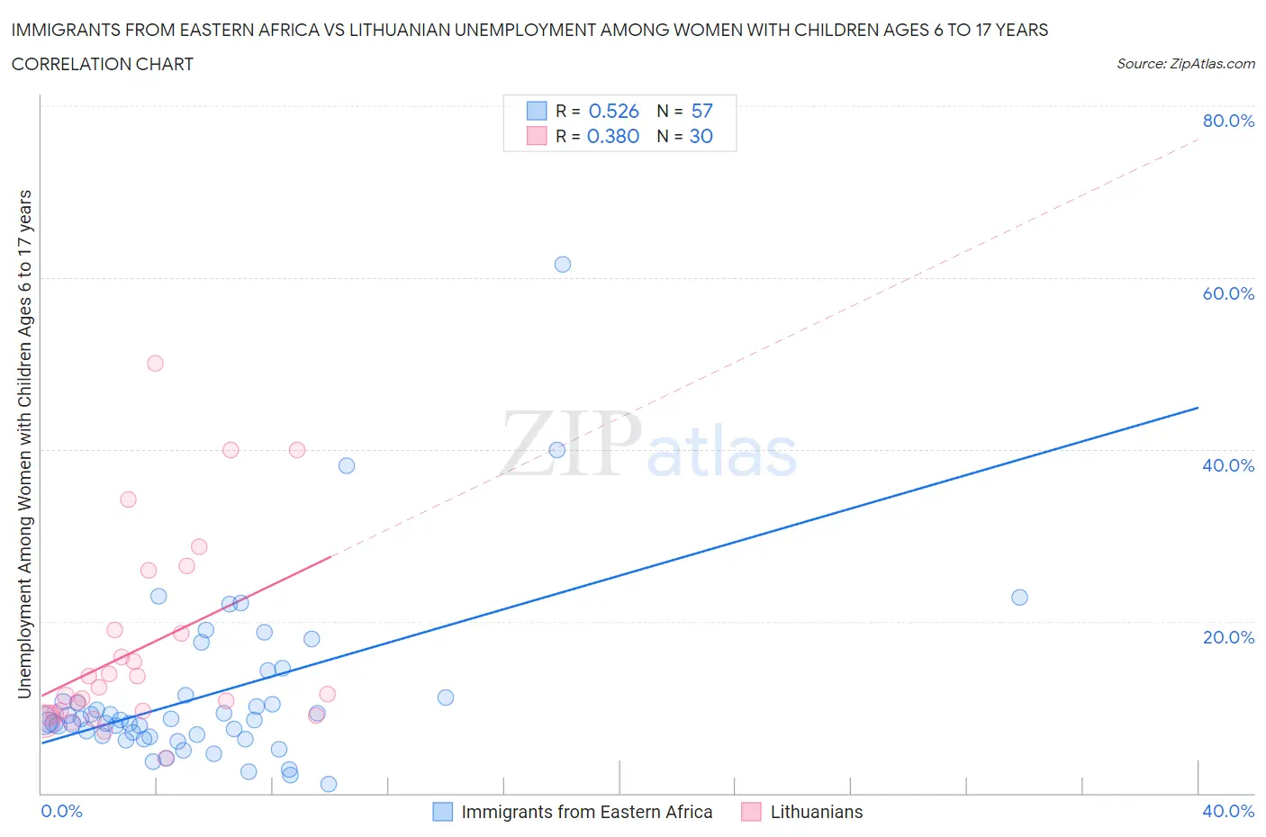 Immigrants from Eastern Africa vs Lithuanian Unemployment Among Women with Children Ages 6 to 17 years