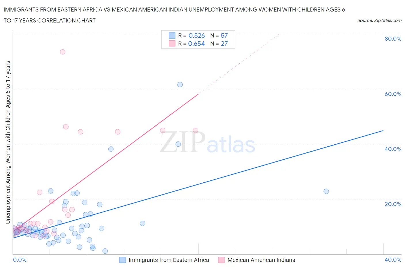 Immigrants from Eastern Africa vs Mexican American Indian Unemployment Among Women with Children Ages 6 to 17 years
