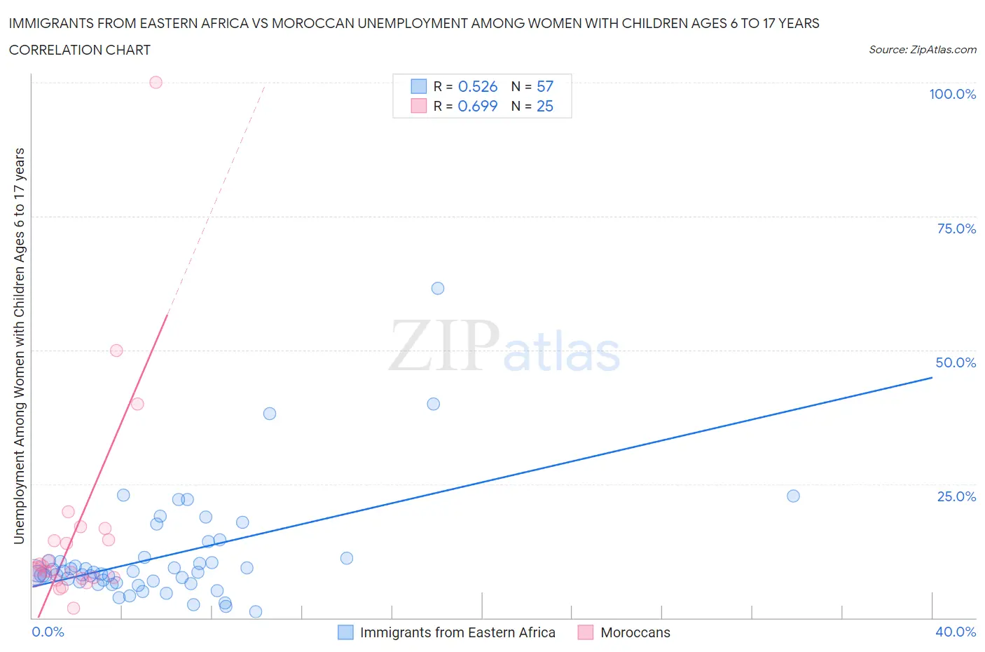 Immigrants from Eastern Africa vs Moroccan Unemployment Among Women with Children Ages 6 to 17 years