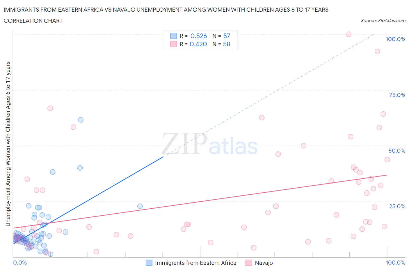 Immigrants from Eastern Africa vs Navajo Unemployment Among Women with Children Ages 6 to 17 years