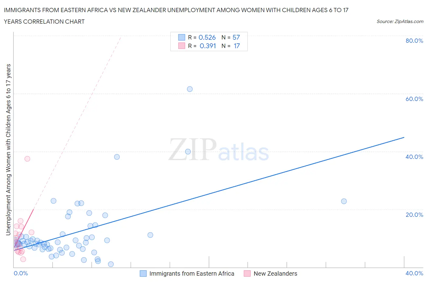 Immigrants from Eastern Africa vs New Zealander Unemployment Among Women with Children Ages 6 to 17 years