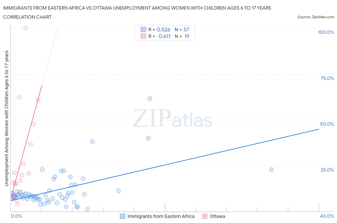 Immigrants from Eastern Africa vs Ottawa Unemployment Among Women with Children Ages 6 to 17 years