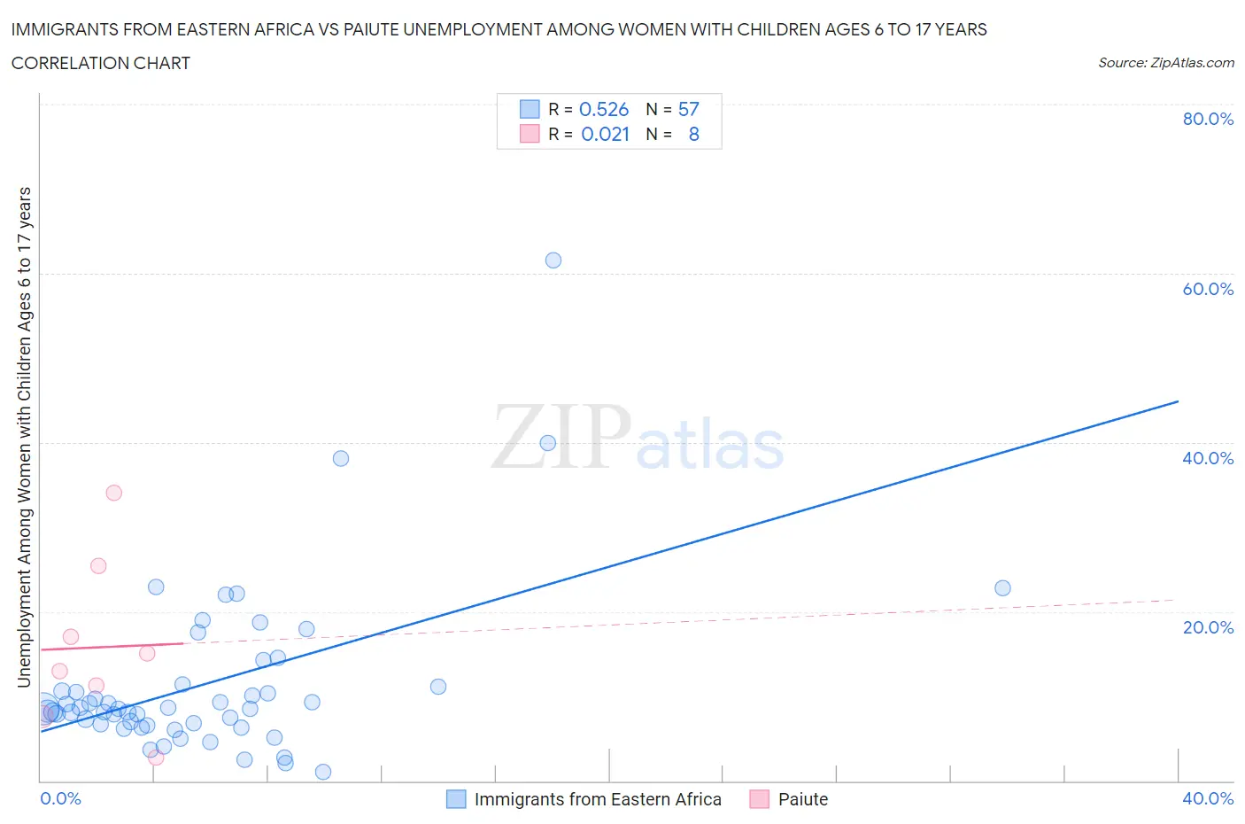 Immigrants from Eastern Africa vs Paiute Unemployment Among Women with Children Ages 6 to 17 years