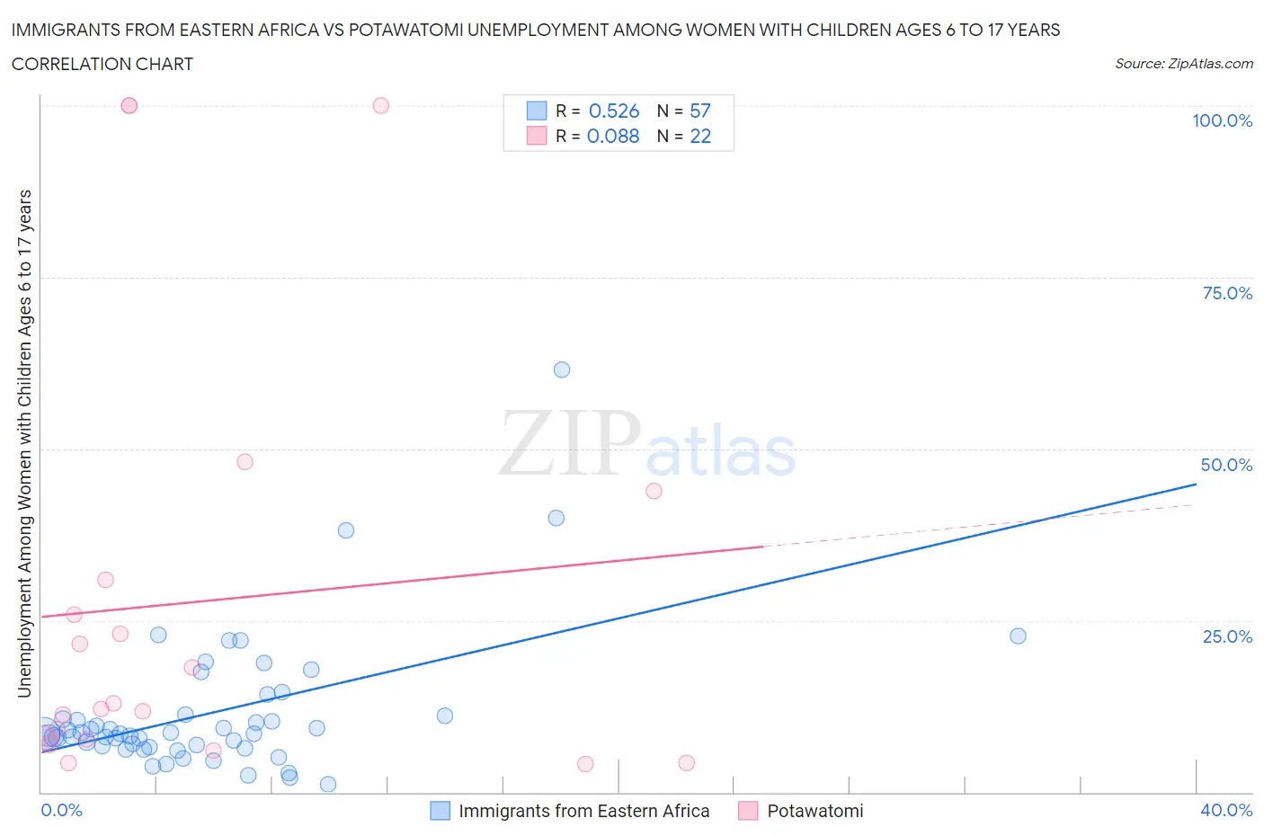 Immigrants from Eastern Africa vs Potawatomi Unemployment Among Women with Children Ages 6 to 17 years