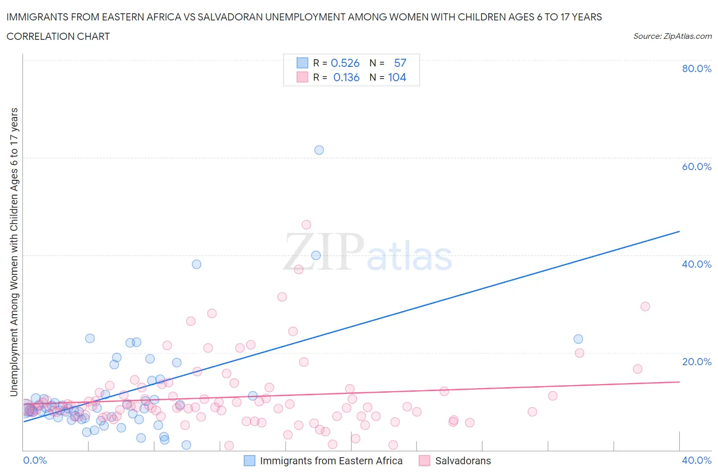 Immigrants from Eastern Africa vs Salvadoran Unemployment Among Women with Children Ages 6 to 17 years