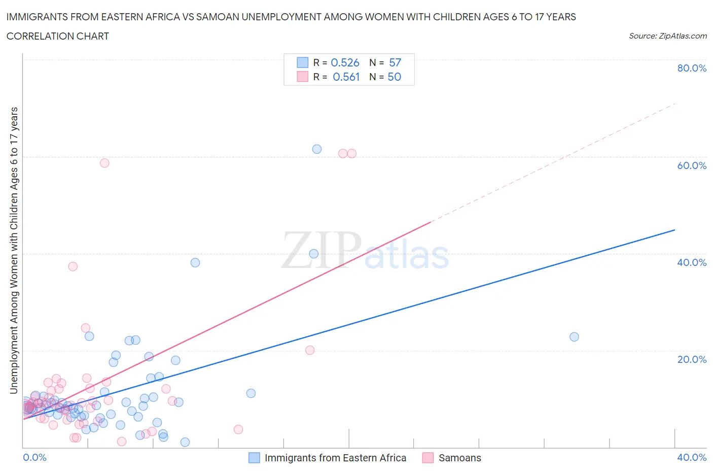 Immigrants from Eastern Africa vs Samoan Unemployment Among Women with Children Ages 6 to 17 years