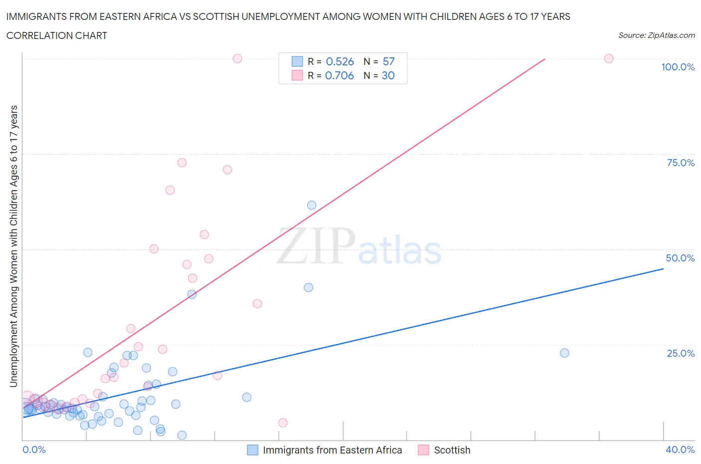 Immigrants from Eastern Africa vs Scottish Unemployment Among Women with Children Ages 6 to 17 years
