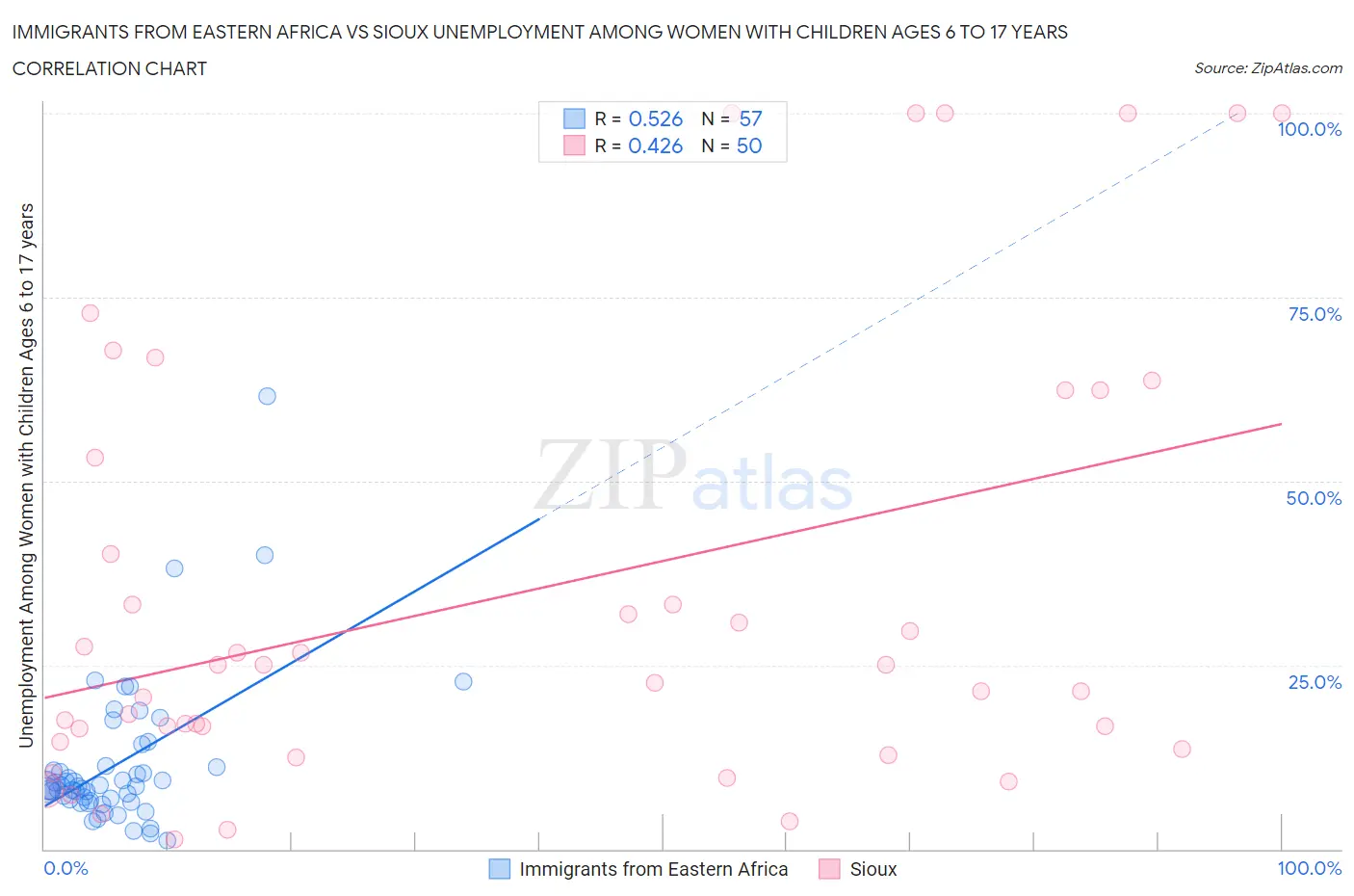 Immigrants from Eastern Africa vs Sioux Unemployment Among Women with Children Ages 6 to 17 years