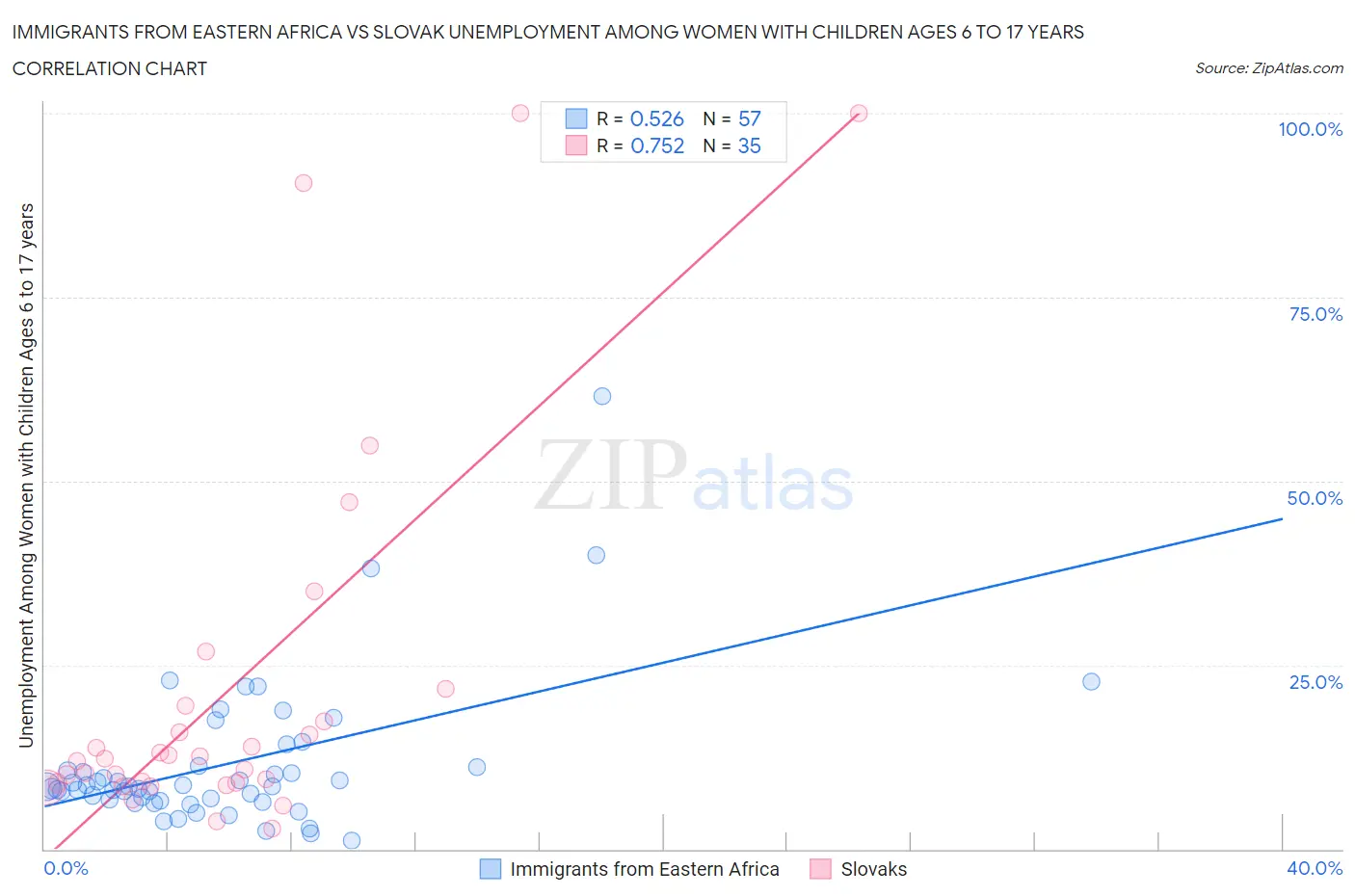 Immigrants from Eastern Africa vs Slovak Unemployment Among Women with Children Ages 6 to 17 years
