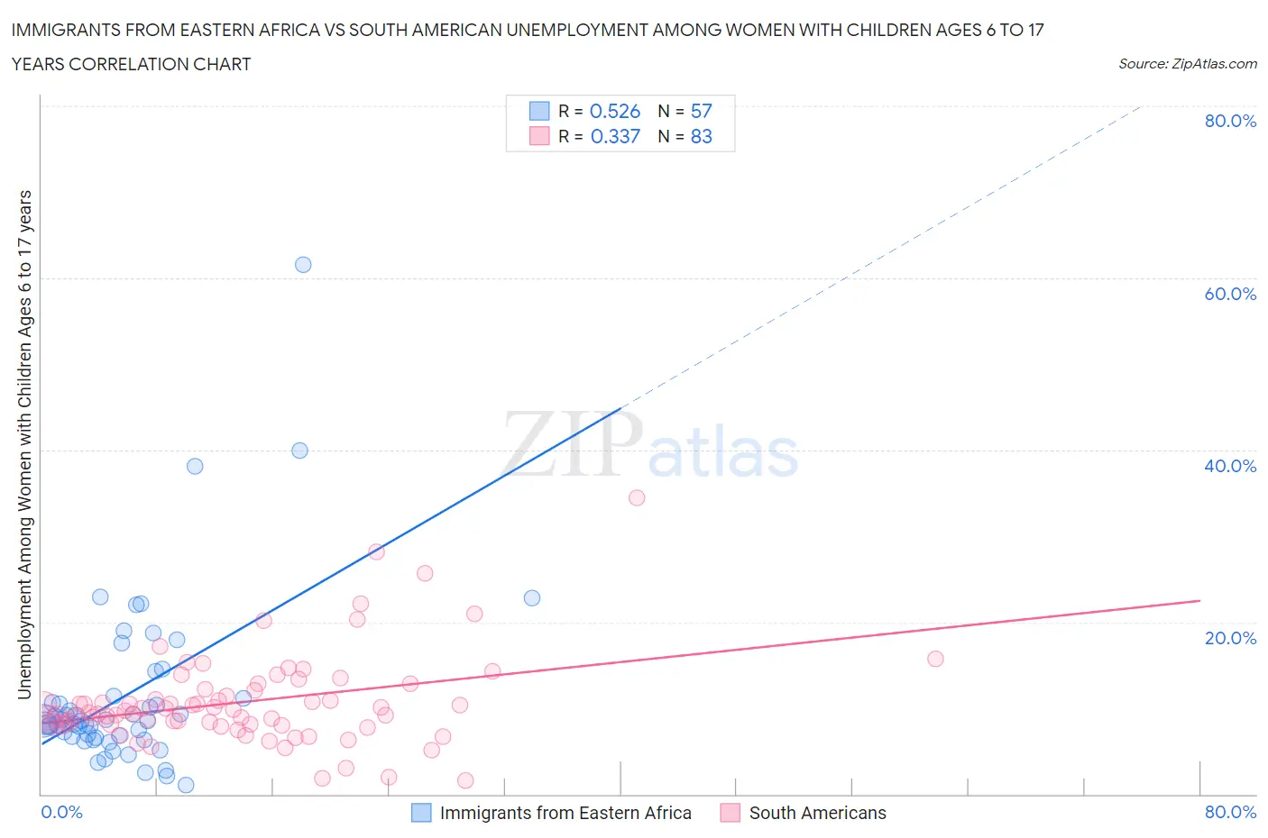 Immigrants from Eastern Africa vs South American Unemployment Among Women with Children Ages 6 to 17 years