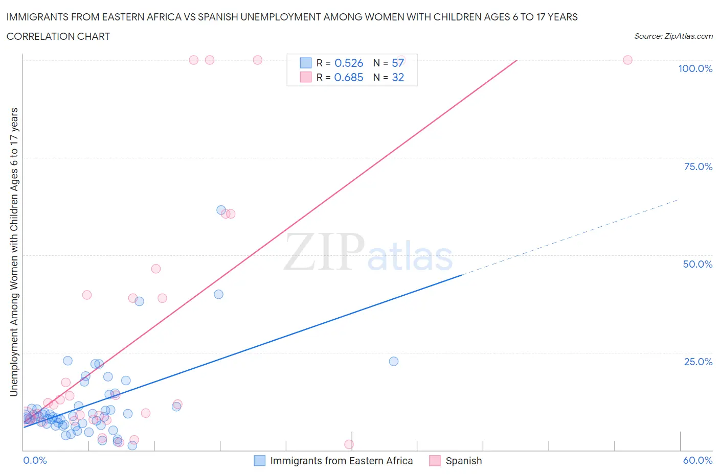 Immigrants from Eastern Africa vs Spanish Unemployment Among Women with Children Ages 6 to 17 years