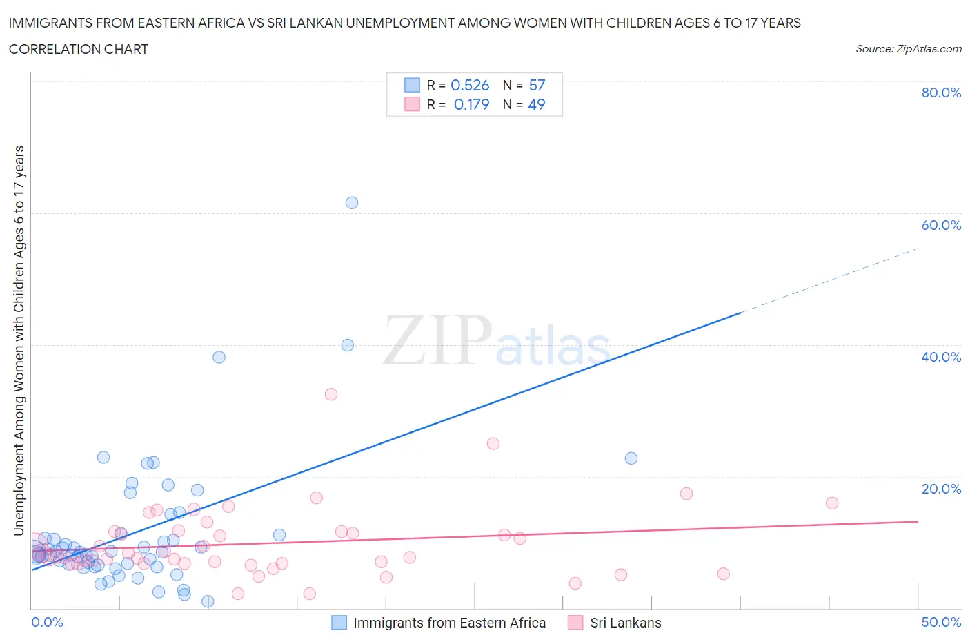 Immigrants from Eastern Africa vs Sri Lankan Unemployment Among Women with Children Ages 6 to 17 years