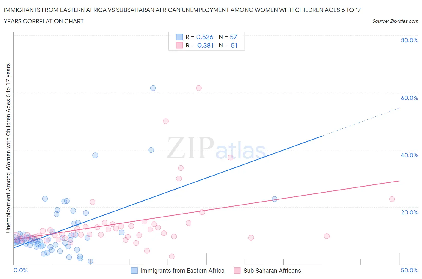 Immigrants from Eastern Africa vs Subsaharan African Unemployment Among Women with Children Ages 6 to 17 years