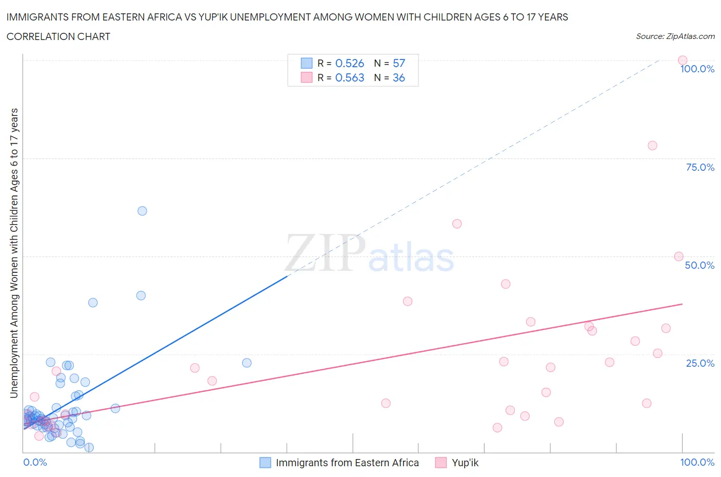 Immigrants from Eastern Africa vs Yup'ik Unemployment Among Women with Children Ages 6 to 17 years