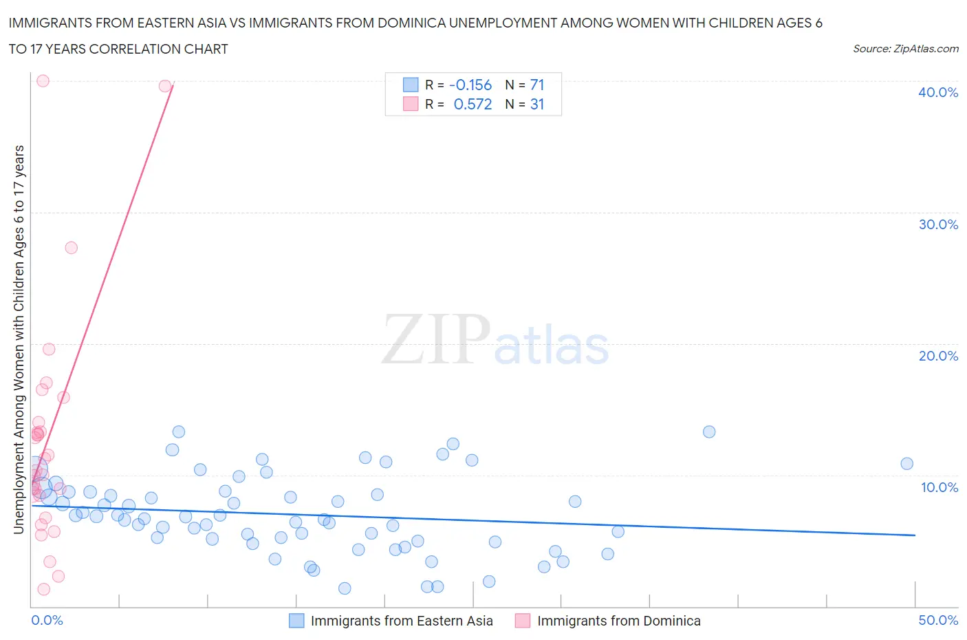 Immigrants from Eastern Asia vs Immigrants from Dominica Unemployment Among Women with Children Ages 6 to 17 years