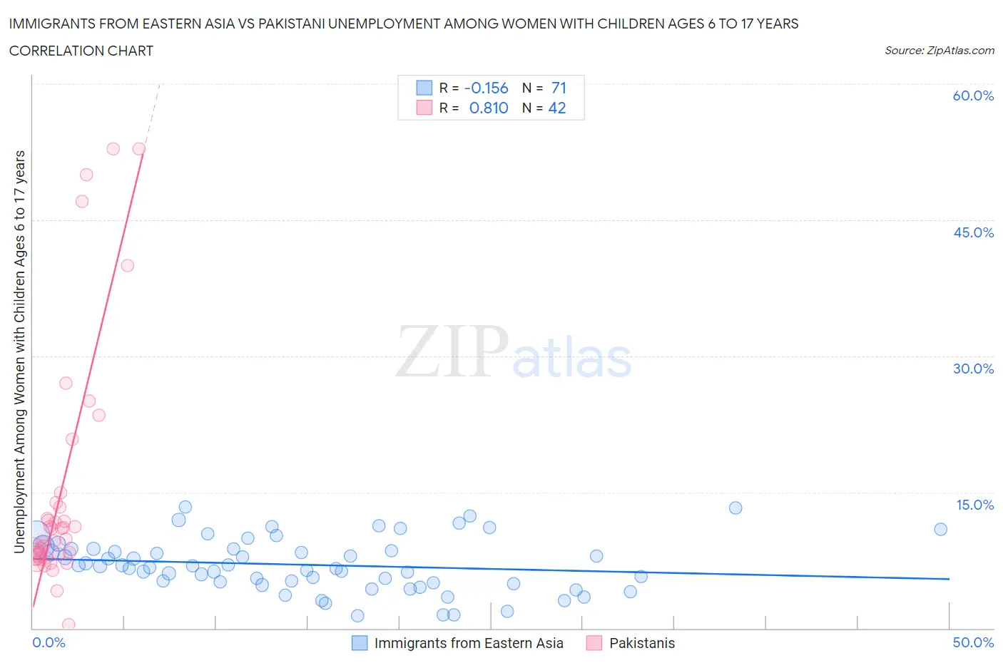 Immigrants from Eastern Asia vs Pakistani Unemployment Among Women with Children Ages 6 to 17 years