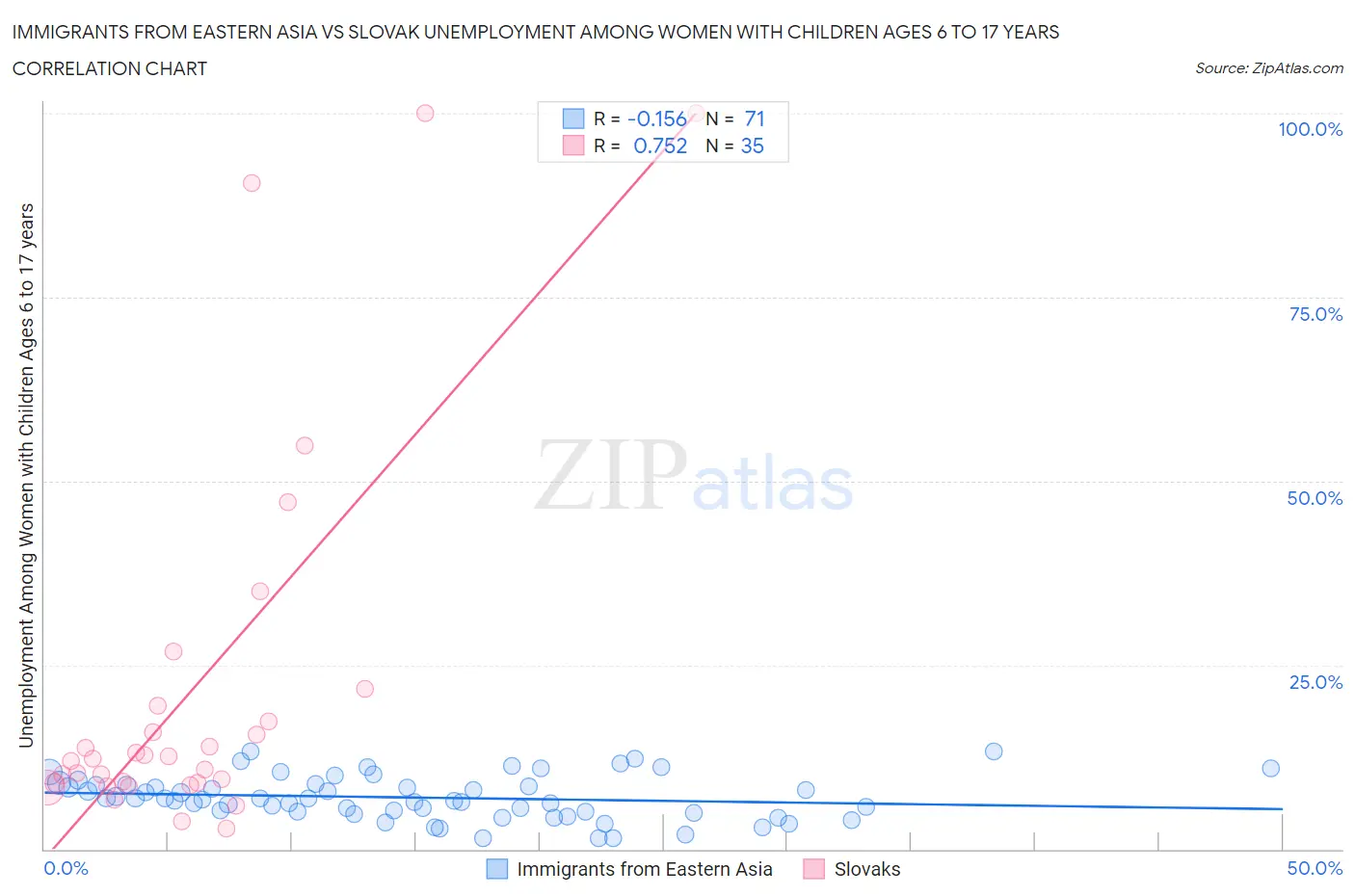 Immigrants from Eastern Asia vs Slovak Unemployment Among Women with Children Ages 6 to 17 years