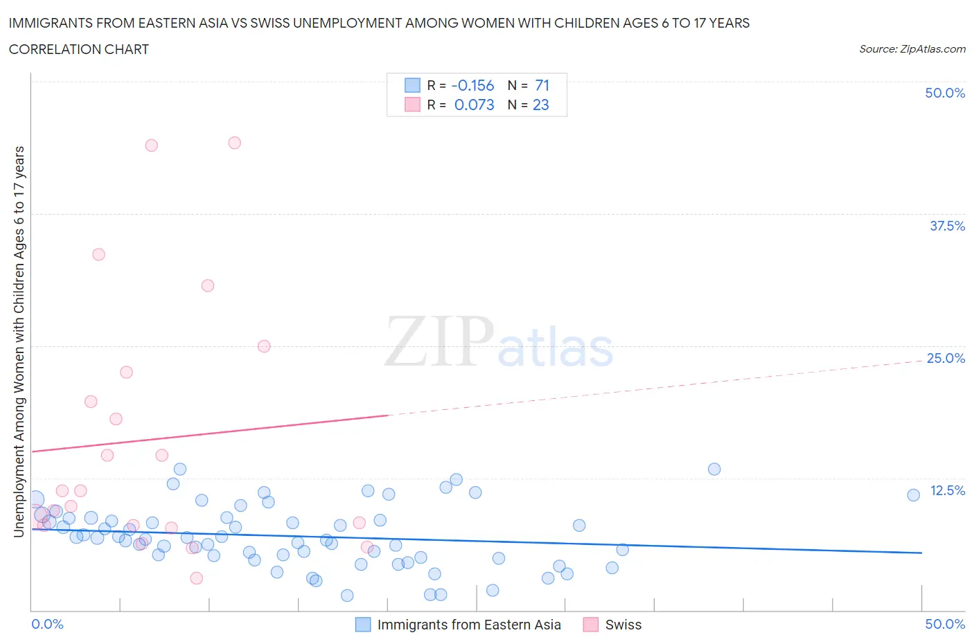 Immigrants from Eastern Asia vs Swiss Unemployment Among Women with Children Ages 6 to 17 years