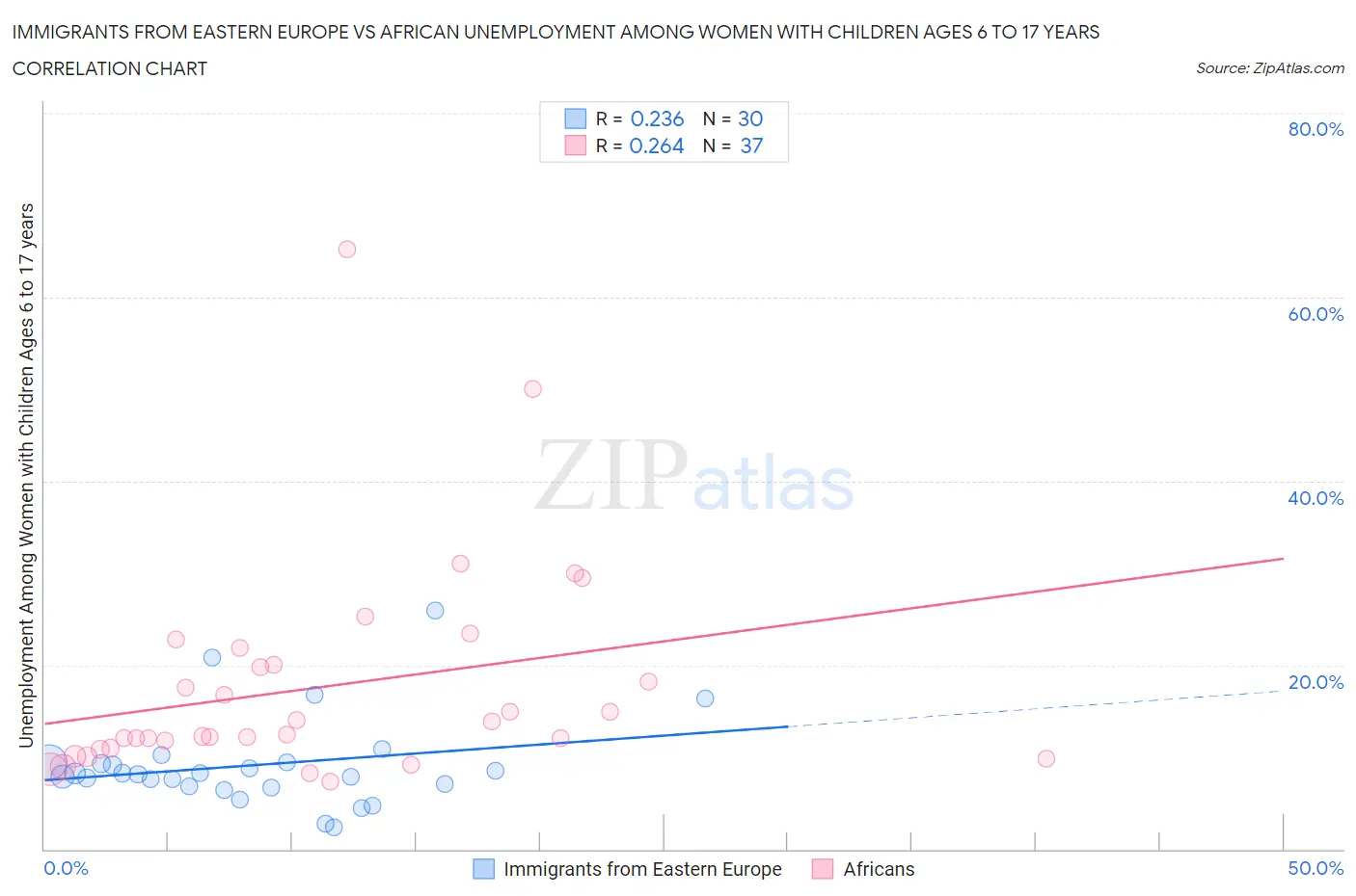 Immigrants from Eastern Europe vs African Unemployment Among Women with Children Ages 6 to 17 years