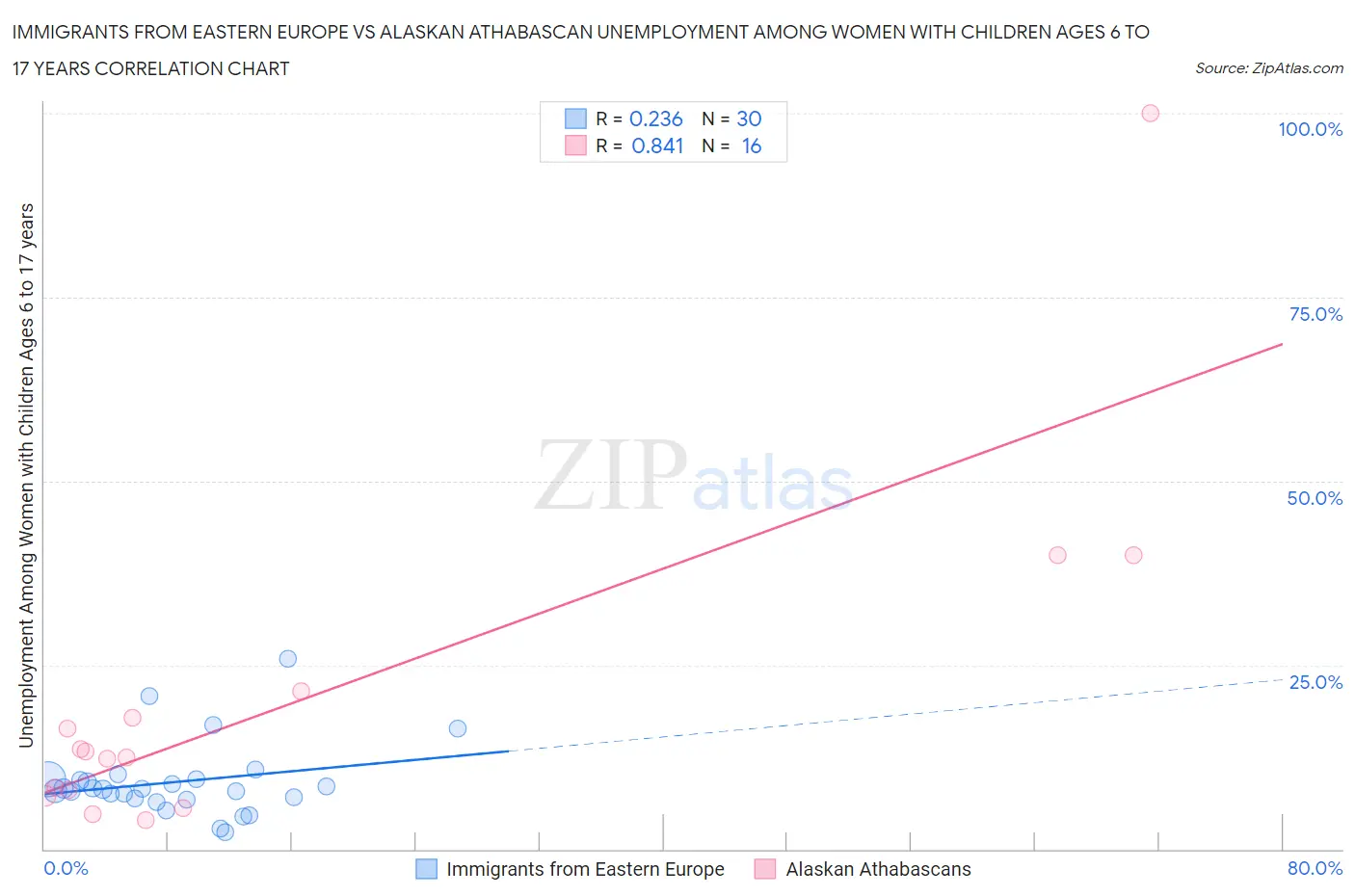 Immigrants from Eastern Europe vs Alaskan Athabascan Unemployment Among Women with Children Ages 6 to 17 years