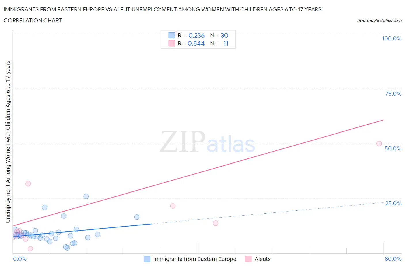 Immigrants from Eastern Europe vs Aleut Unemployment Among Women with Children Ages 6 to 17 years