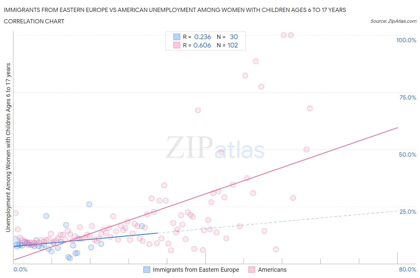 Immigrants from Eastern Europe vs American Unemployment Among Women with Children Ages 6 to 17 years