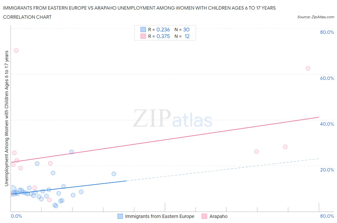 Immigrants from Eastern Europe vs Arapaho Unemployment Among Women with Children Ages 6 to 17 years