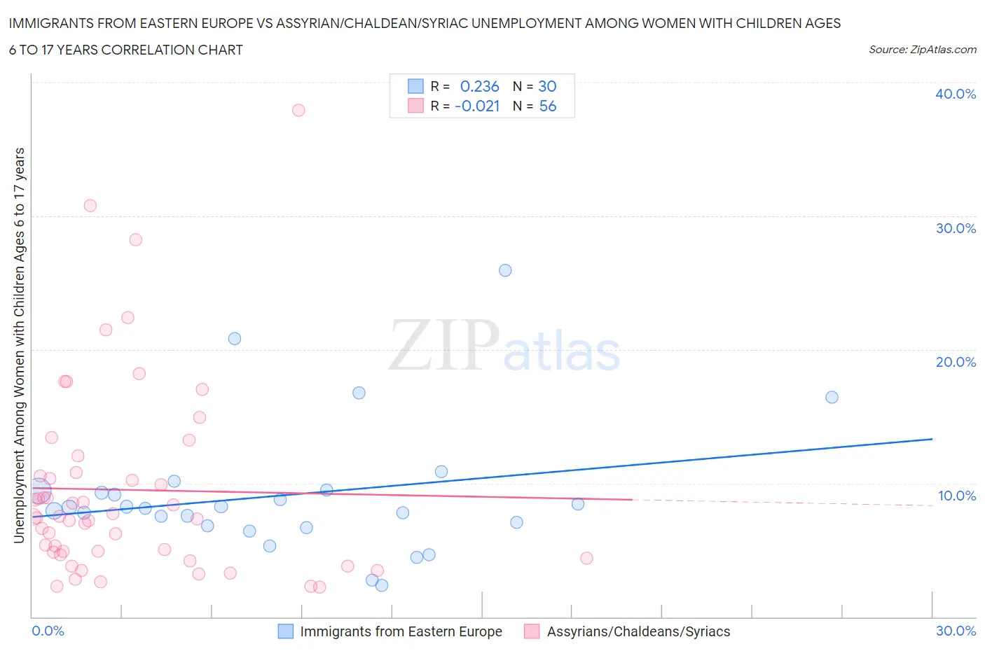 Immigrants from Eastern Europe vs Assyrian/Chaldean/Syriac Unemployment Among Women with Children Ages 6 to 17 years