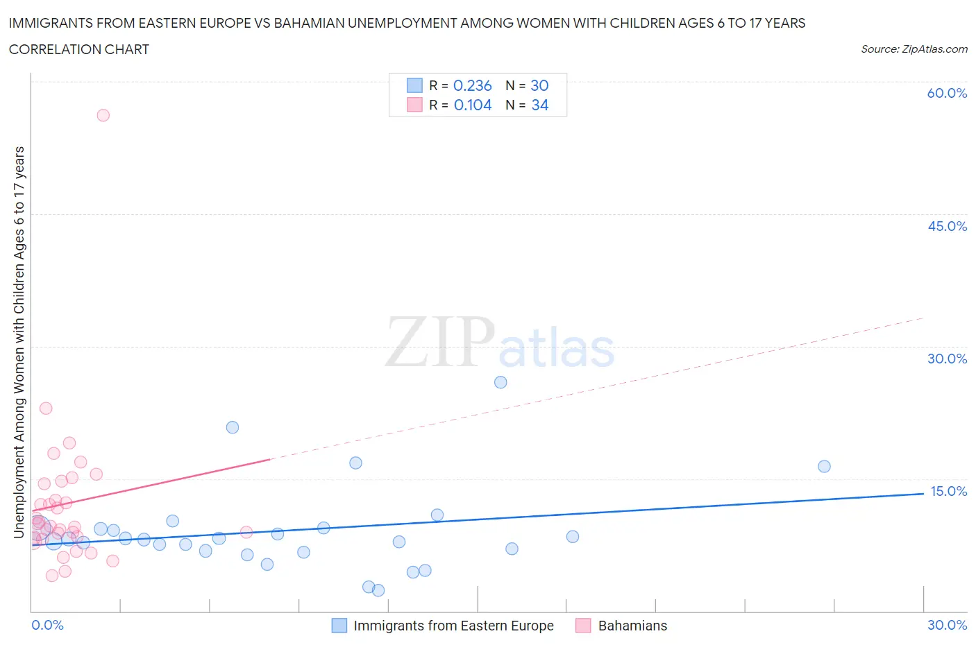 Immigrants from Eastern Europe vs Bahamian Unemployment Among Women with Children Ages 6 to 17 years