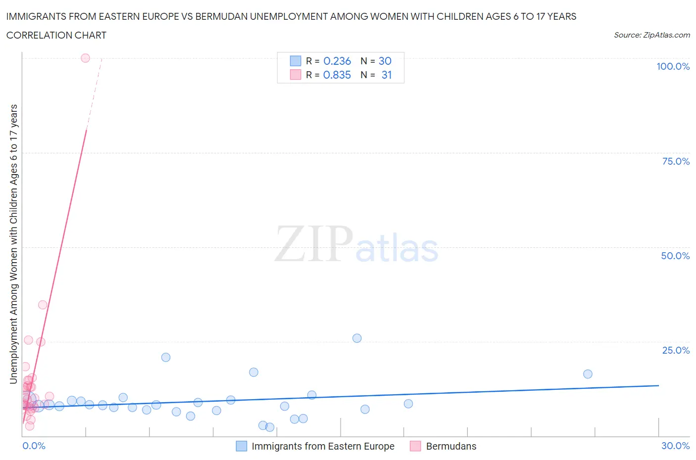 Immigrants from Eastern Europe vs Bermudan Unemployment Among Women with Children Ages 6 to 17 years