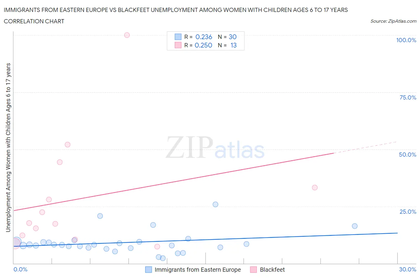 Immigrants from Eastern Europe vs Blackfeet Unemployment Among Women with Children Ages 6 to 17 years