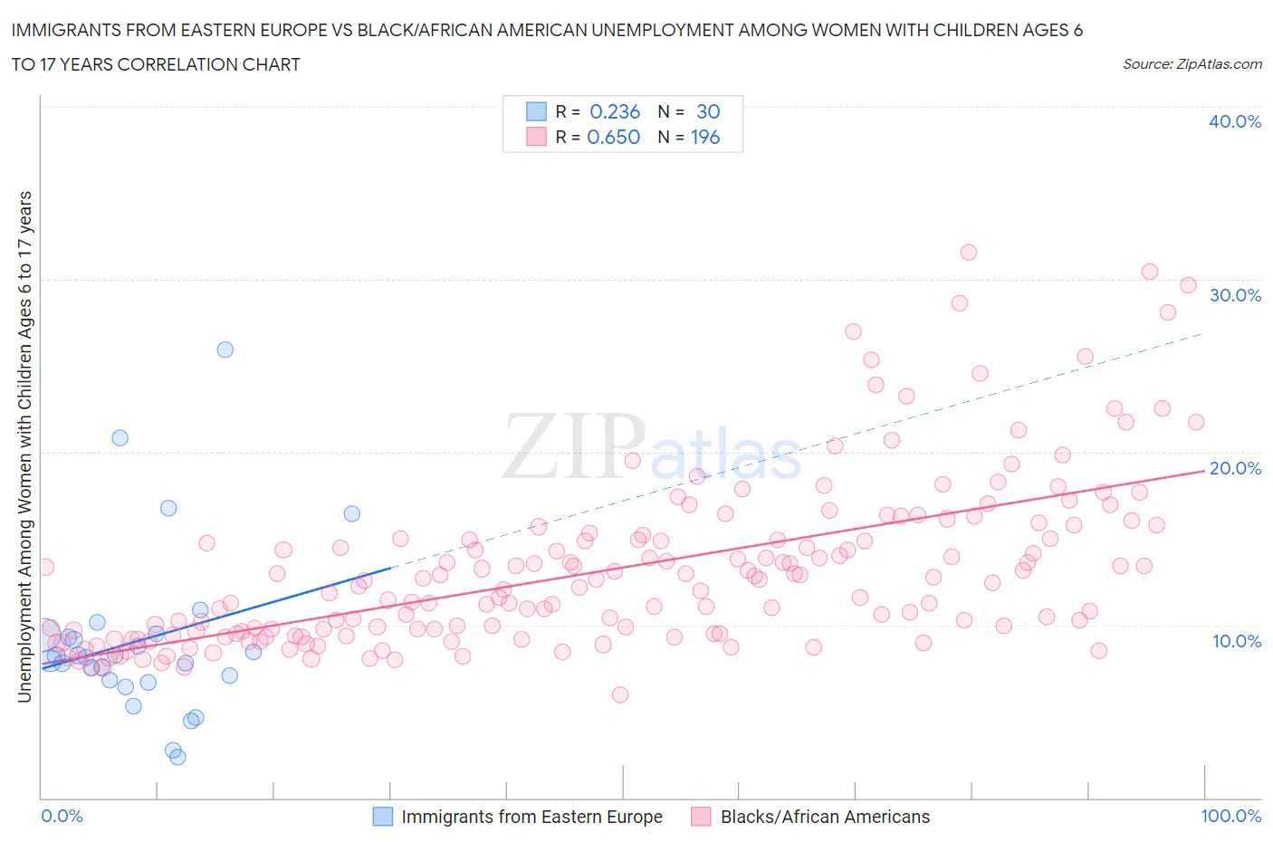 Immigrants from Eastern Europe vs Black/African American Unemployment Among Women with Children Ages 6 to 17 years