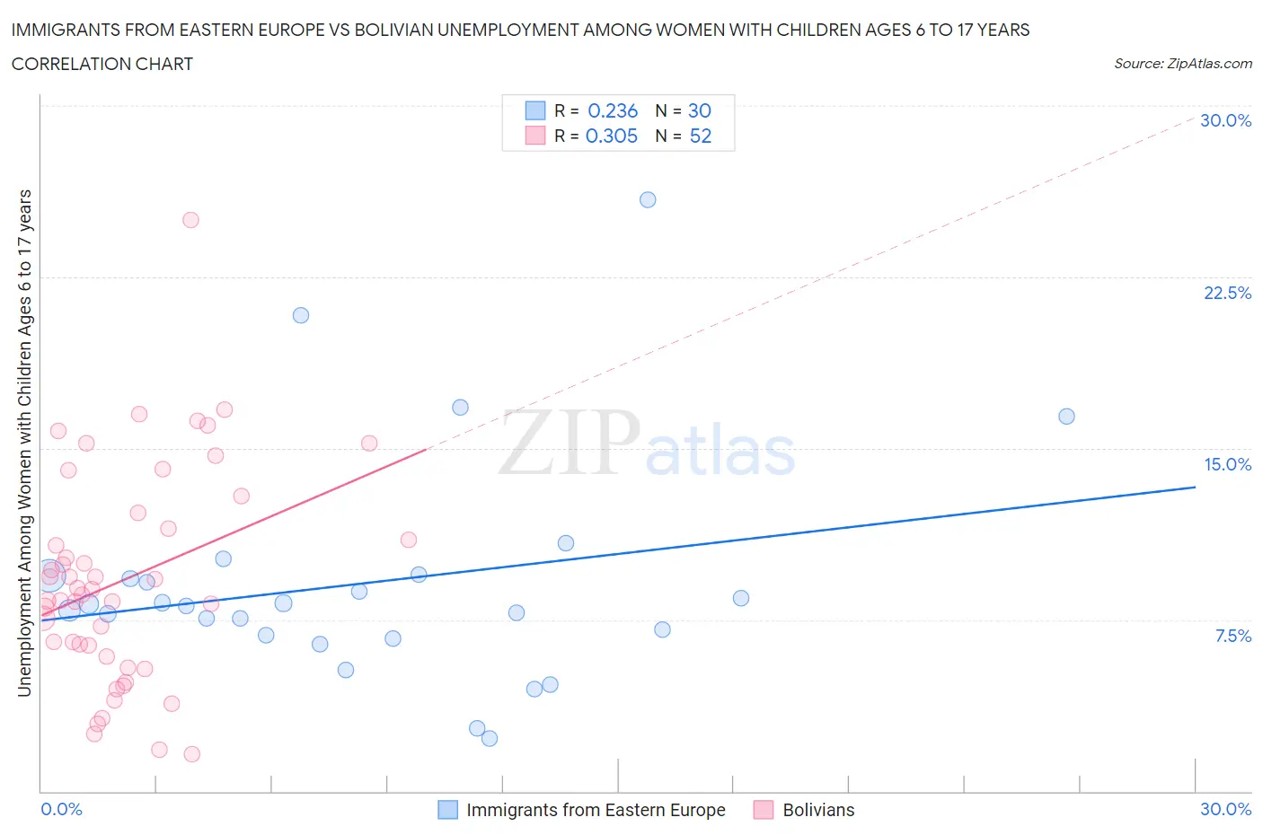 Immigrants from Eastern Europe vs Bolivian Unemployment Among Women with Children Ages 6 to 17 years