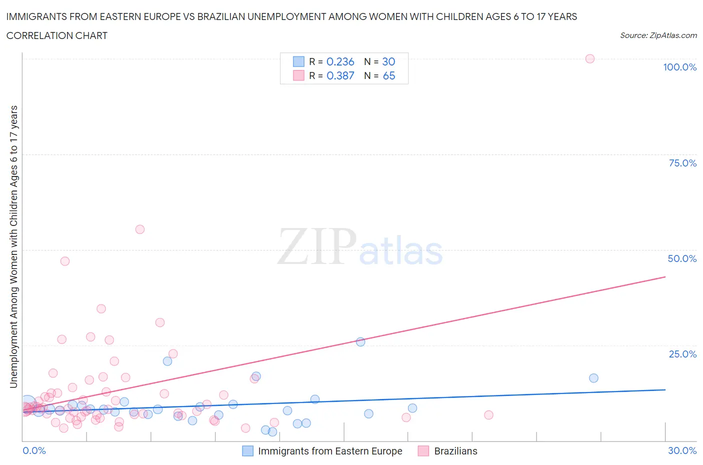 Immigrants from Eastern Europe vs Brazilian Unemployment Among Women with Children Ages 6 to 17 years