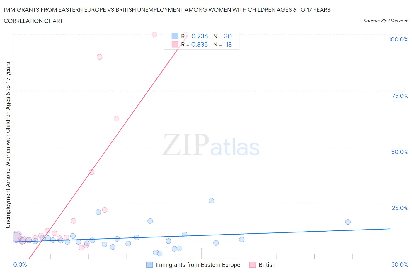 Immigrants from Eastern Europe vs British Unemployment Among Women with Children Ages 6 to 17 years