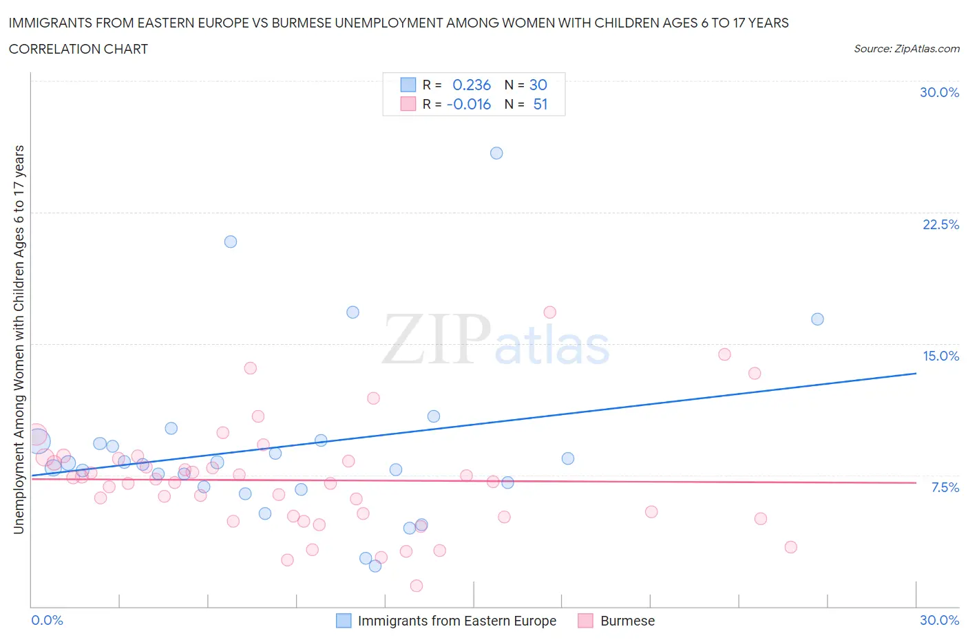 Immigrants from Eastern Europe vs Burmese Unemployment Among Women with Children Ages 6 to 17 years