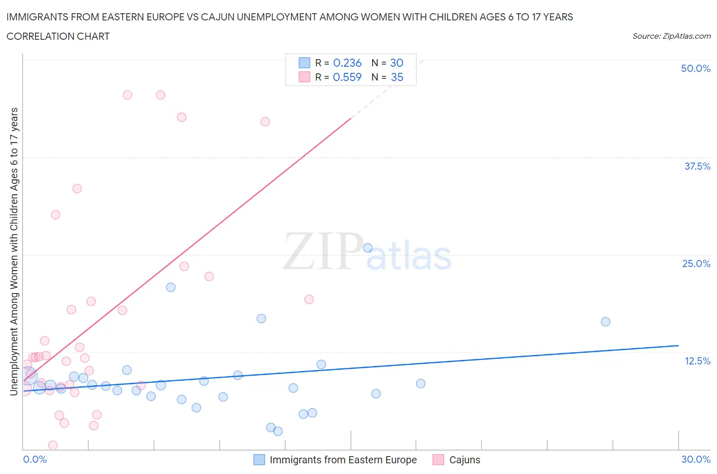 Immigrants from Eastern Europe vs Cajun Unemployment Among Women with Children Ages 6 to 17 years