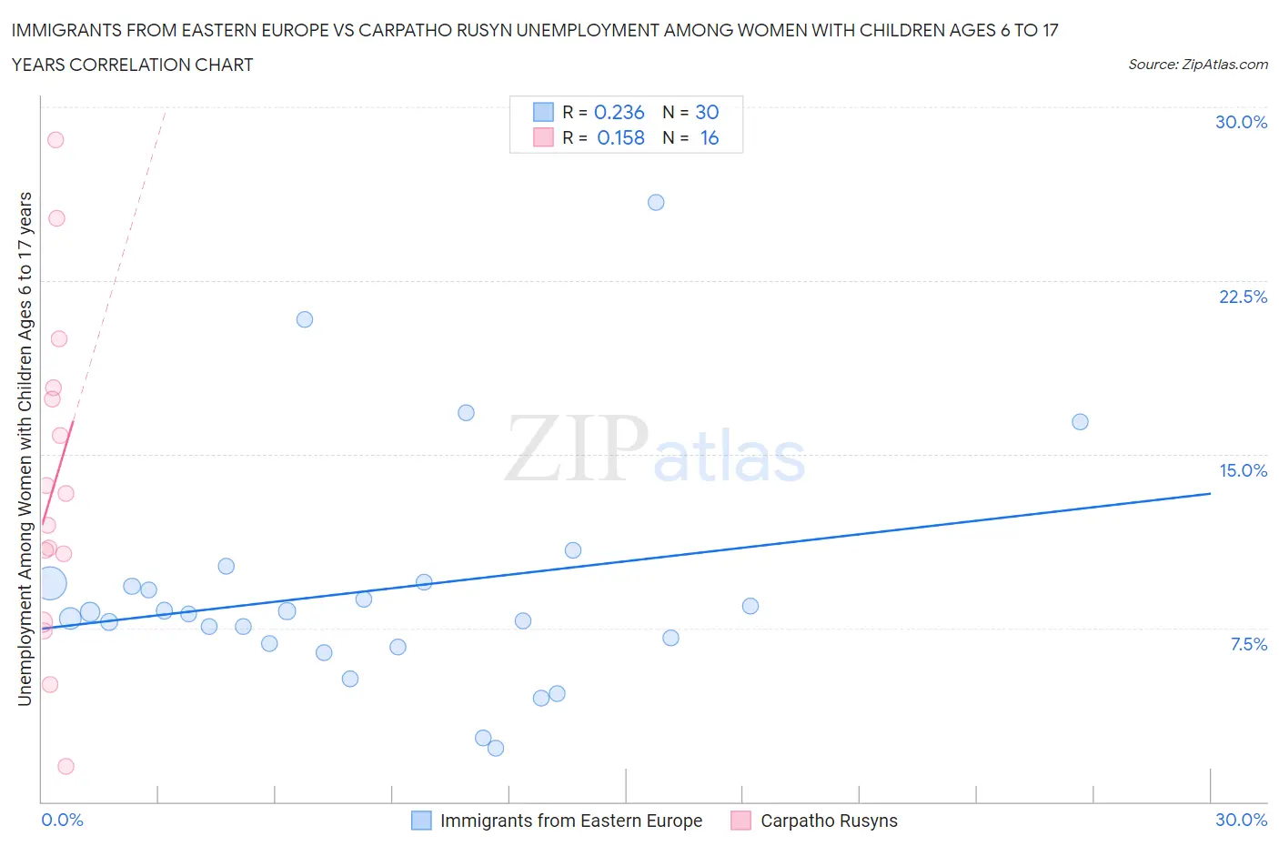 Immigrants from Eastern Europe vs Carpatho Rusyn Unemployment Among Women with Children Ages 6 to 17 years