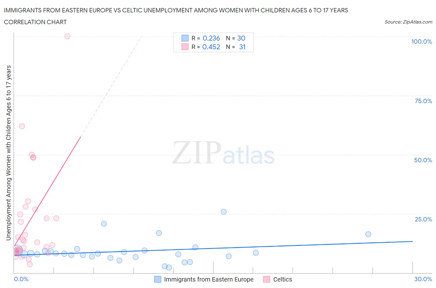 Immigrants from Eastern Europe vs Celtic Unemployment Among Women with Children Ages 6 to 17 years