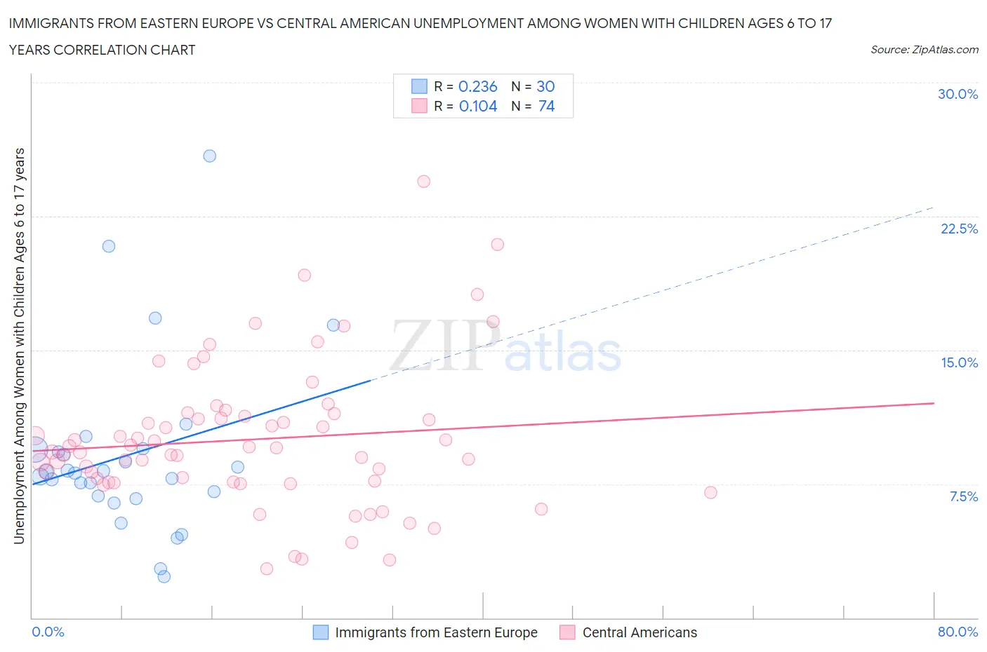 Immigrants from Eastern Europe vs Central American Unemployment Among Women with Children Ages 6 to 17 years