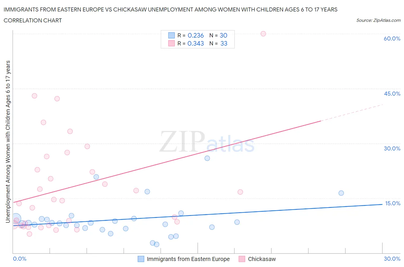 Immigrants from Eastern Europe vs Chickasaw Unemployment Among Women with Children Ages 6 to 17 years