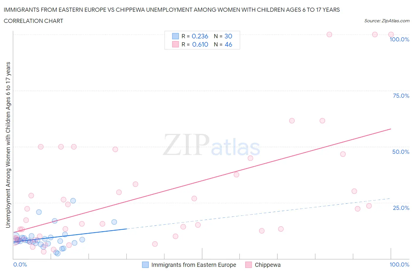 Immigrants from Eastern Europe vs Chippewa Unemployment Among Women with Children Ages 6 to 17 years