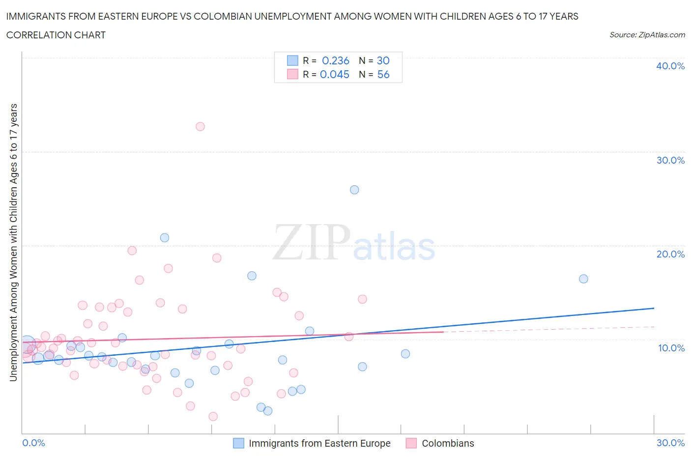 Immigrants from Eastern Europe vs Colombian Unemployment Among Women with Children Ages 6 to 17 years