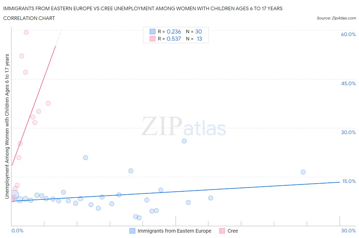 Immigrants from Eastern Europe vs Cree Unemployment Among Women with Children Ages 6 to 17 years